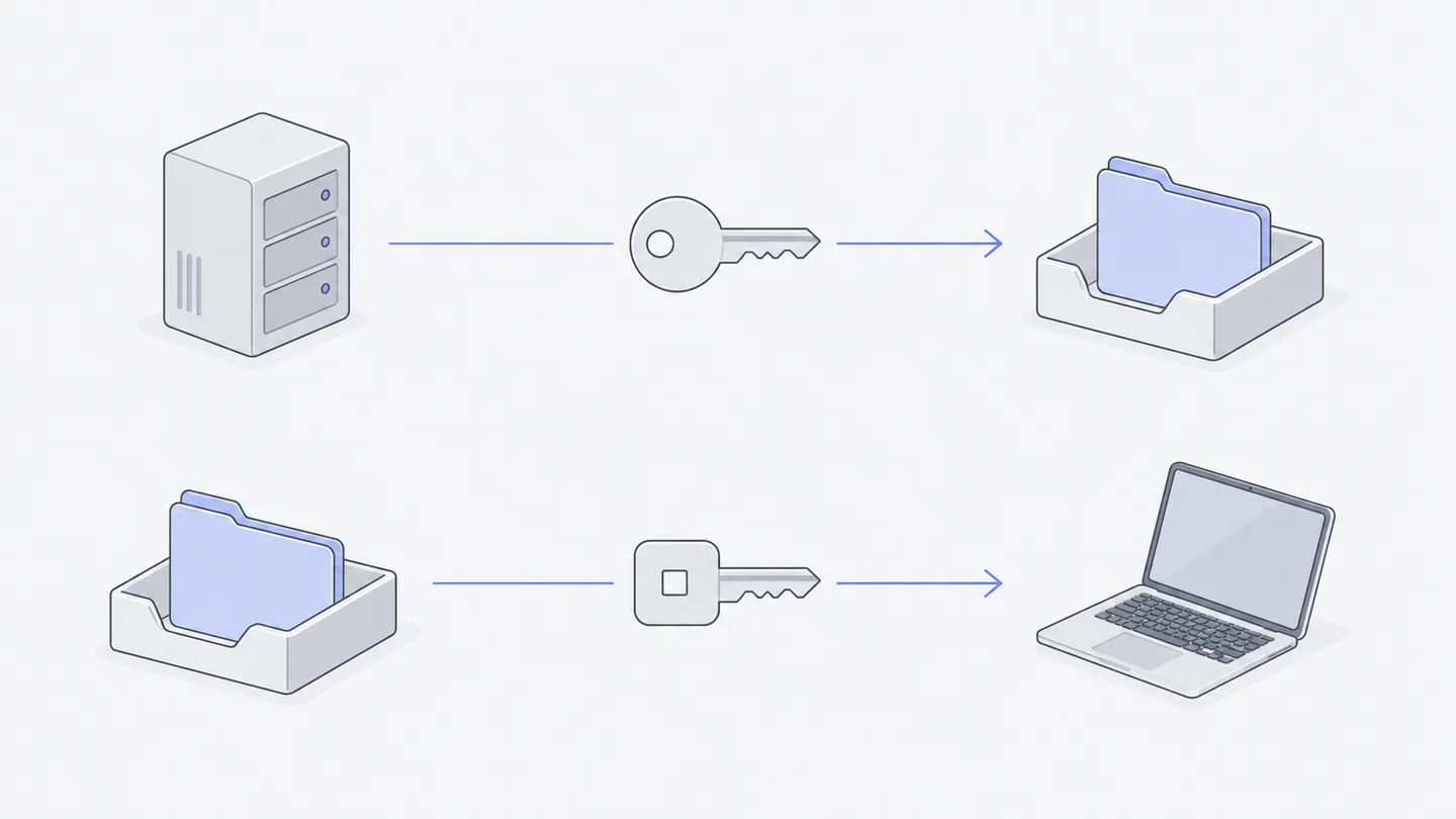 En la fila superior, una clave del proveedor entra al Workspace; debajo, otra clave conecta el Workspace con un portátil.